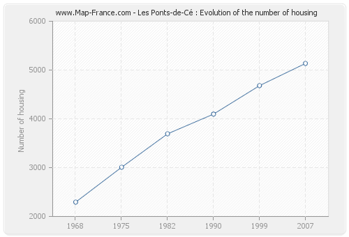 Les Ponts-de-Cé : Evolution of the number of housing